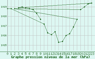 Courbe de la pression atmosphrique pour Weitensfeld