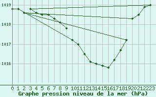 Courbe de la pression atmosphrique pour Rimnicu Vilcea