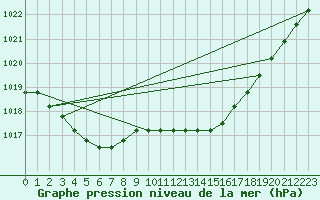 Courbe de la pression atmosphrique pour Fains-Veel (55)
