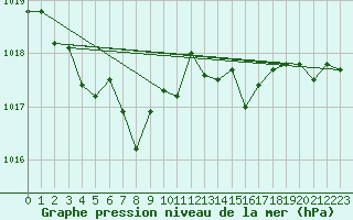 Courbe de la pression atmosphrique pour Perpignan Moulin  Vent (66)