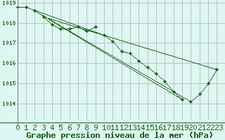 Courbe de la pression atmosphrique pour Douzens (11)