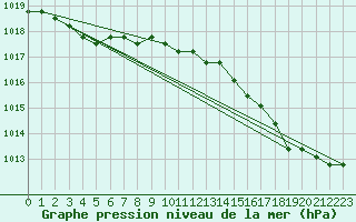 Courbe de la pression atmosphrique pour Sainte-Menehould (51)