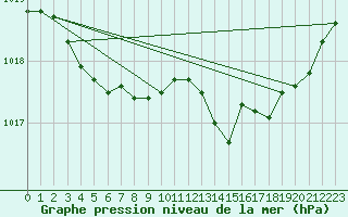 Courbe de la pression atmosphrique pour Orly (91)