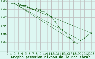 Courbe de la pression atmosphrique pour Hohrod (68)