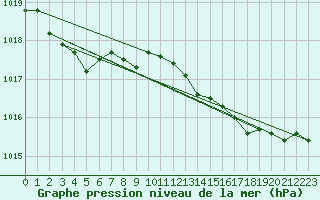 Courbe de la pression atmosphrique pour Bordeaux (33)