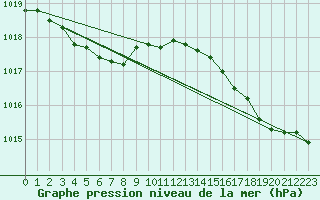 Courbe de la pression atmosphrique pour Ploudalmezeau (29)