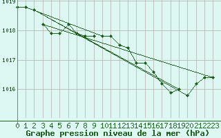 Courbe de la pression atmosphrique pour Cap Pertusato (2A)