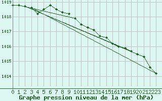 Courbe de la pression atmosphrique pour Soltau