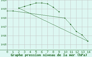 Courbe de la pression atmosphrique pour Recoubeau (26)