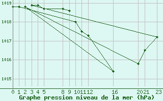 Courbe de la pression atmosphrique pour Buzenol (Be)