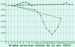 Courbe de la pression atmosphrique pour Grono