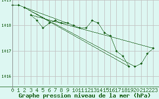 Courbe de la pression atmosphrique pour Saint-Yrieix-le-Djalat (19)