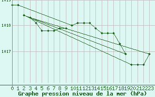 Courbe de la pression atmosphrique pour Brignogan (29)