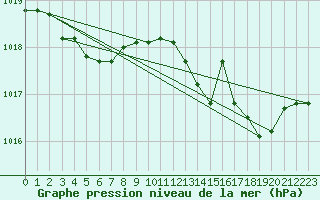 Courbe de la pression atmosphrique pour Florennes (Be)