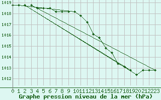 Courbe de la pression atmosphrique pour Fains-Veel (55)