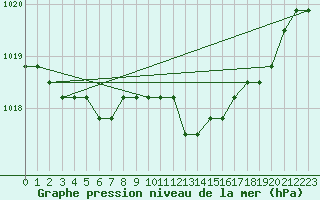 Courbe de la pression atmosphrique pour Liefrange (Lu)