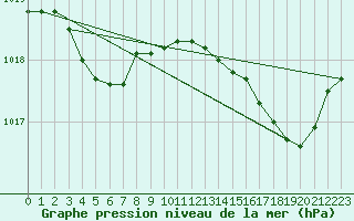 Courbe de la pression atmosphrique pour Gurande (44)