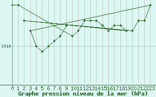 Courbe de la pression atmosphrique pour Bergerac (24)