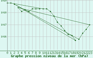 Courbe de la pression atmosphrique pour Blois-l