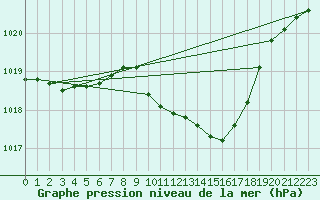 Courbe de la pression atmosphrique pour Eisenach