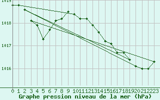 Courbe de la pression atmosphrique pour Trgueux (22)