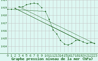 Courbe de la pression atmosphrique pour Kragujevac