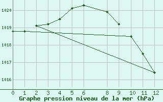 Courbe de la pression atmosphrique pour Albacete