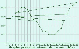 Courbe de la pression atmosphrique pour Egolzwil