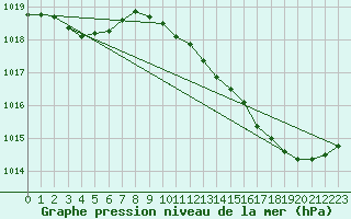 Courbe de la pression atmosphrique pour Laval (53)