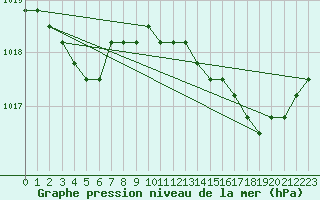 Courbe de la pression atmosphrique pour Fains-Veel (55)