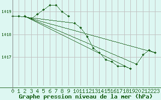 Courbe de la pression atmosphrique pour Geisenheim