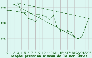 Courbe de la pression atmosphrique pour Saint-Hubert (Be)