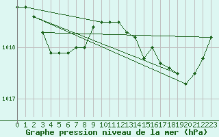 Courbe de la pression atmosphrique pour Brive-Laroche (19)