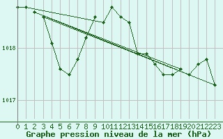 Courbe de la pression atmosphrique pour Montrodat (48)