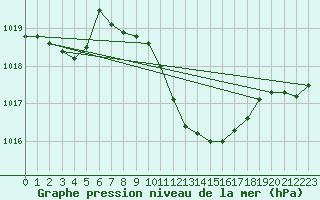 Courbe de la pression atmosphrique pour Smederevska Palanka