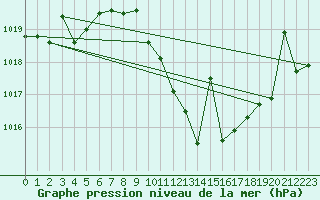 Courbe de la pression atmosphrique pour Huercal Overa