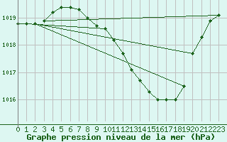 Courbe de la pression atmosphrique pour Kuemmersruck