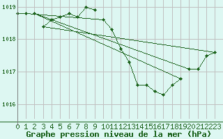 Courbe de la pression atmosphrique pour Muret (31)