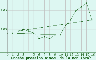 Courbe de la pression atmosphrique pour Desierto de Atacama