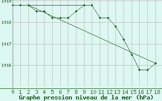 Courbe de la pression atmosphrique pour Agde (34)