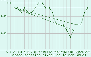 Courbe de la pression atmosphrique pour Nostang (56)