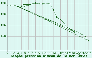 Courbe de la pression atmosphrique pour Russaro