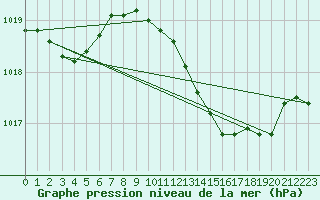 Courbe de la pression atmosphrique pour Gravesend-Broadness