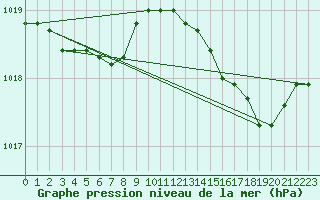 Courbe de la pression atmosphrique pour Cap Pertusato (2A)
