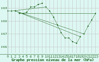 Courbe de la pression atmosphrique pour Sisteron (04)