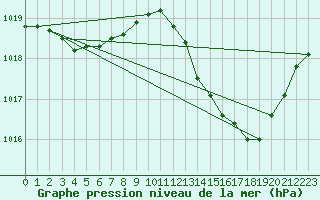 Courbe de la pression atmosphrique pour Le Luc (83)