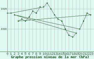 Courbe de la pression atmosphrique pour Christnach (Lu)