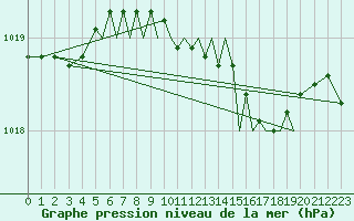 Courbe de la pression atmosphrique pour Hawarden