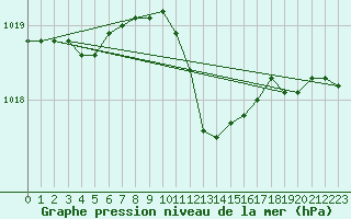 Courbe de la pression atmosphrique pour Bischofszell