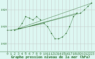 Courbe de la pression atmosphrique pour Siria